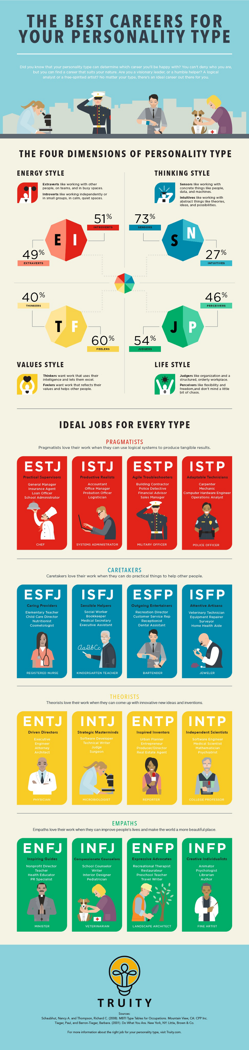 Best career for your personality type