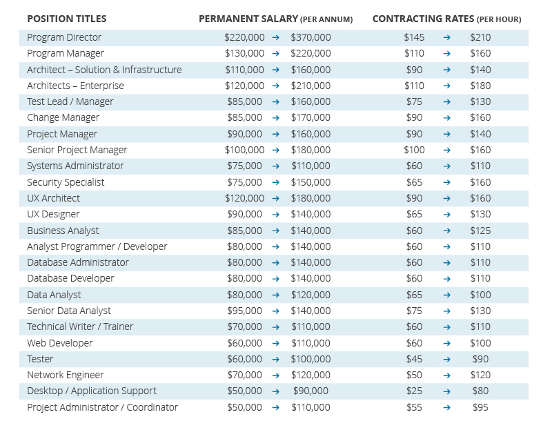 MT Resources_Salary Guide Technology and Business_Feb 2016_ACT