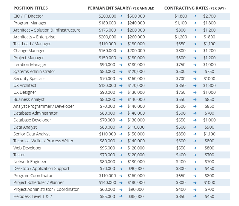 MT Resources_Salary Guide Technology and Business_Feb 2016_NSW