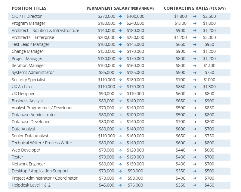Business Analyst Salaries In Australia Indeed Com