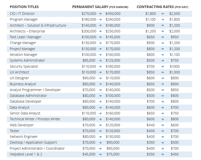 MT Resources_Salary Guide Technology and Business_Feb 2016_VIC